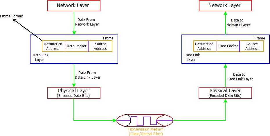 This image describes the architecture and working of data link layer in computer networks.